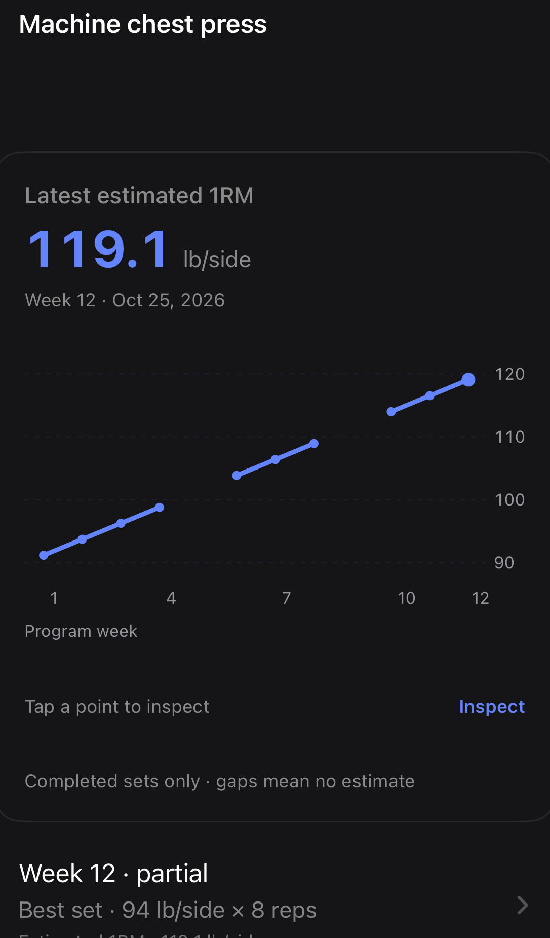 Actual native chest press chart and weekly best sets, with gaps where no sample workout was logged.